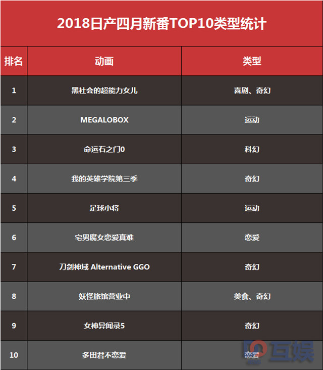 2018日产四月新番top10类型统计.jpg